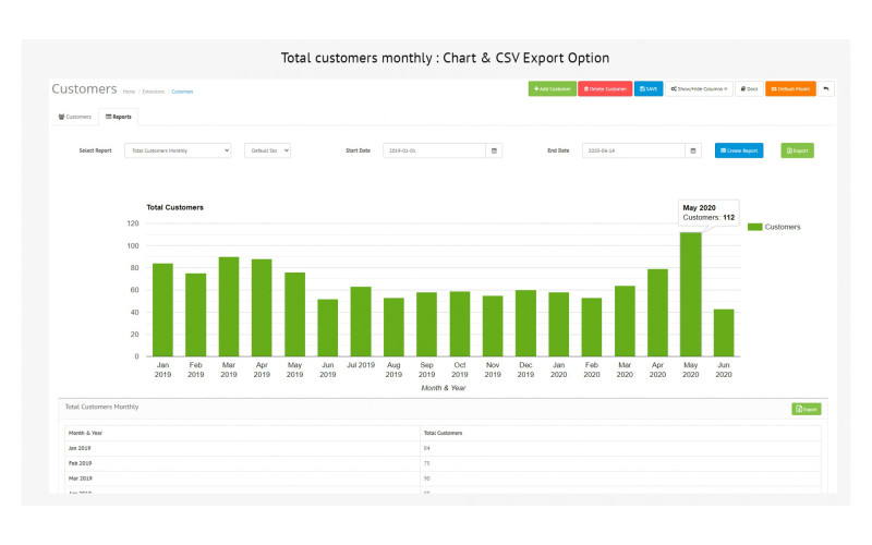 Πίνακας ελέγχου πελατών με επαγγελματικές δυνατότητες για εξαγωγή συμπερασμάτων για τις πωλήσεις. Galaxynet extensions OpenCart.