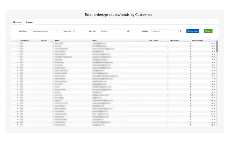 Πίνακας ελέγχου πελατών με επαγγελματικές δυνατότητες για εξαγωγή συμπερασμάτων για τις πωλήσεις. Galaxynet extensions OpenCart.
