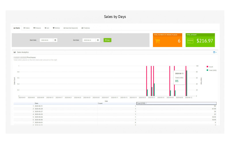 Πίνακας ελέγχου πελατών με επαγγελματικές δυνατότητες για εξαγωγή συμπερασμάτων για τις πωλήσεις. Galaxynet extensions OpenCart.