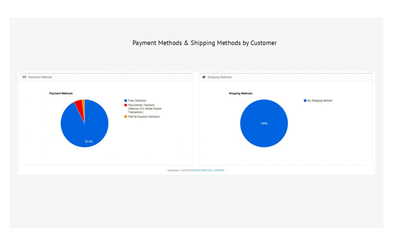 Πίνακας ελέγχου πελατών με επαγγελματικές δυνατότητες για εξαγωγή συμπερασμάτων για τις πωλήσεις. Galaxynet extensions OpenCart.