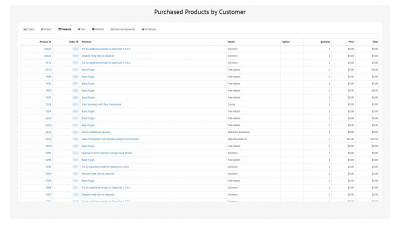 Πίνακας ελέγχου πελατών με επαγγελματικές δυνατότητες για εξαγωγή συμπερασμάτων για τις πωλήσεις. Galaxynet extensions OpenCart.