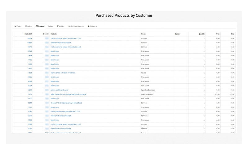 Πίνακας ελέγχου πελατών με επαγγελματικές δυνατότητες για εξαγωγή συμπερασμάτων για τις πωλήσεις. Galaxynet extensions OpenCart.