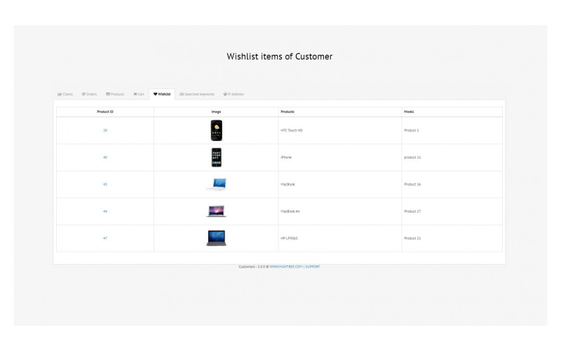 Πίνακας ελέγχου πελατών με επαγγελματικές δυνατότητες για εξαγωγή συμπερασμάτων για τις πωλήσεις. Galaxynet extensions OpenCart.