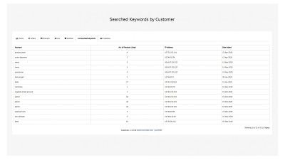 Πίνακας ελέγχου πελατών με επαγγελματικές δυνατότητες για εξαγωγή συμπερασμάτων για τις πωλήσεις. Galaxynet extensions OpenCart.