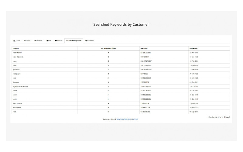 Πίνακας ελέγχου πελατών με επαγγελματικές δυνατότητες για εξαγωγή συμπερασμάτων για τις πωλήσεις. Galaxynet extensions OpenCart.