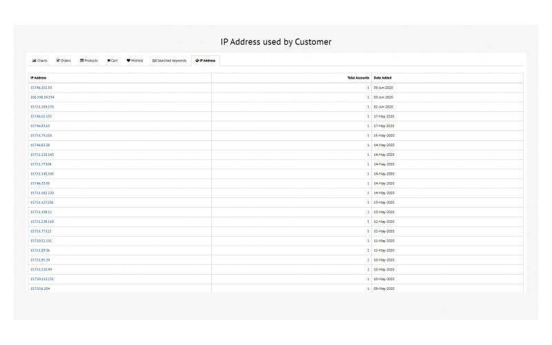Πίνακας ελέγχου πελατών με επαγγελματικές δυνατότητες για εξαγωγή συμπερασμάτων για τις πωλήσεις. Galaxynet extensions OpenCart.