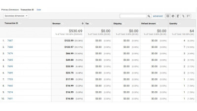 Enhanced Google Analytics e-commerce tracking.