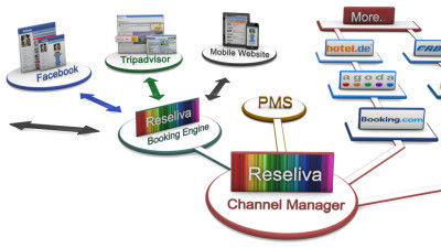 Channel Manager Για Ξενοδοχεία.