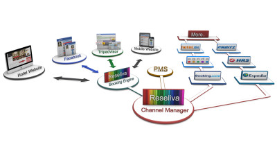 Channel Manager Για Ξενοδοχεία.